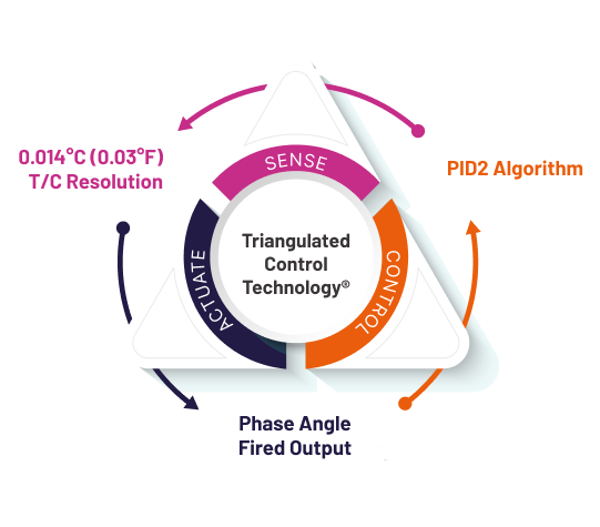 Triangulated Control Technology® no bg