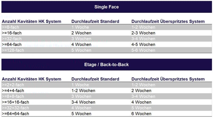 durchlaufzeiten_b_de