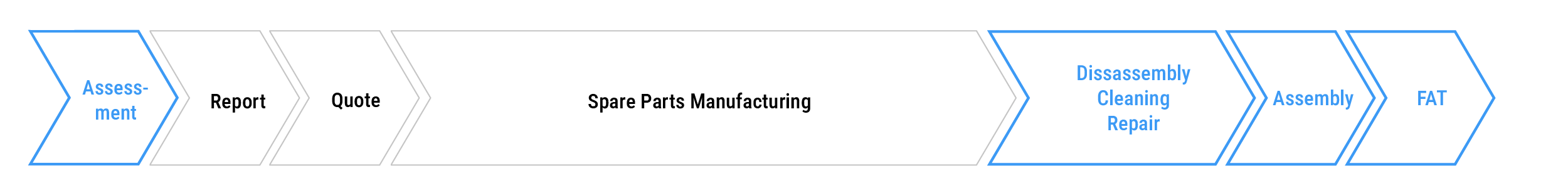 Refurbishment-Timeline-Molding-Solutions-assessment-1200x150-150px-transparent-en