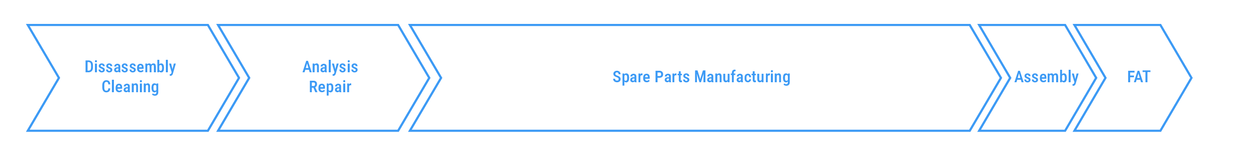 Refurbishment-Timeline-Molding-Solutions-emergency-150px-transparent-en