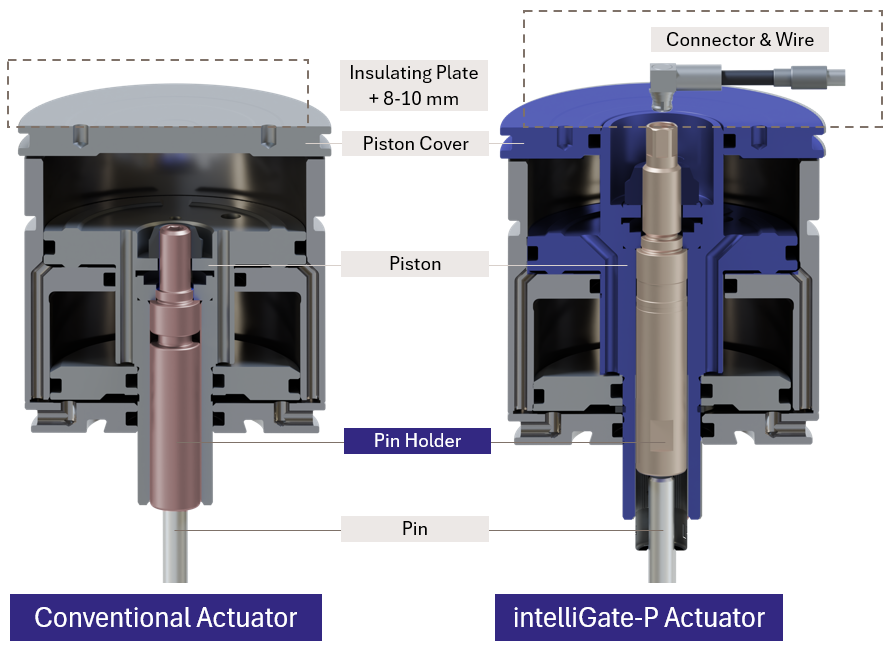 intelliGate-P conventional and iG-P Actuator intelliGate-P conventional and iG-P Actuator